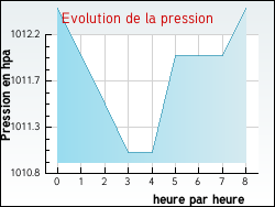 Evolution de la pression de la ville L'Albenc
